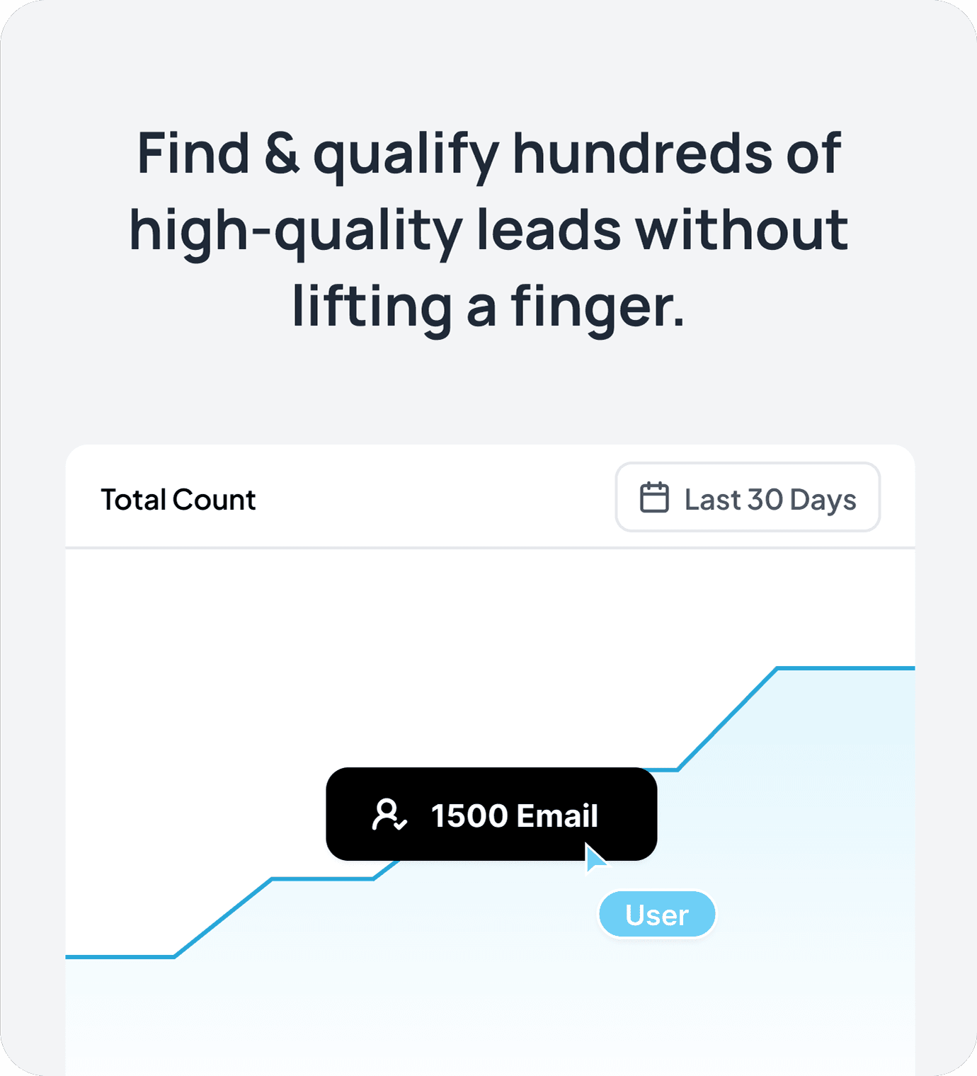 Find & qualify hundreds of high-quality leads without lifting a finger.